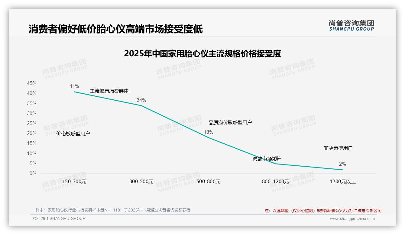 150到300元家用胎心仪41%价格接受度，高端800元以上仅5%——尚普咨询集团数据洞察-2026年1月-家用胎心仪-38