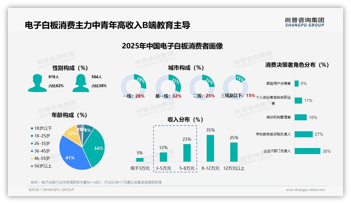 尚普咨询集团权威发布：36~45岁占比41%电子白板消费主力高线市场掘金-2026年1月-电子白板-38