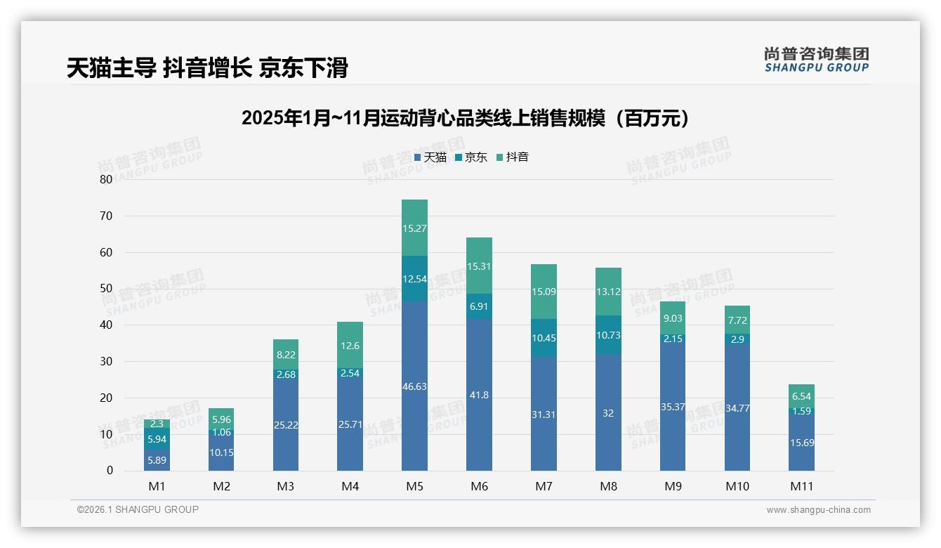 运动背心线上渠道占57%，淘宝天猫35%与京东22%领跑——尚普咨询集团报告披露-2026年1月-运动背心-38