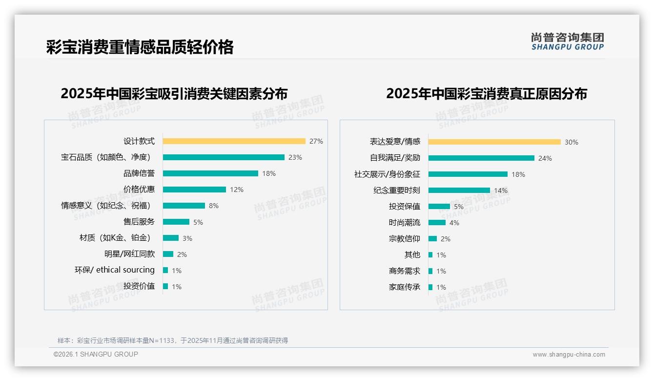 尚普咨询集团权威发布：彩宝58%女性消费者主导，65%中青年贡献65%核心购买力的情感刚需-2026年1月-彩宝-38