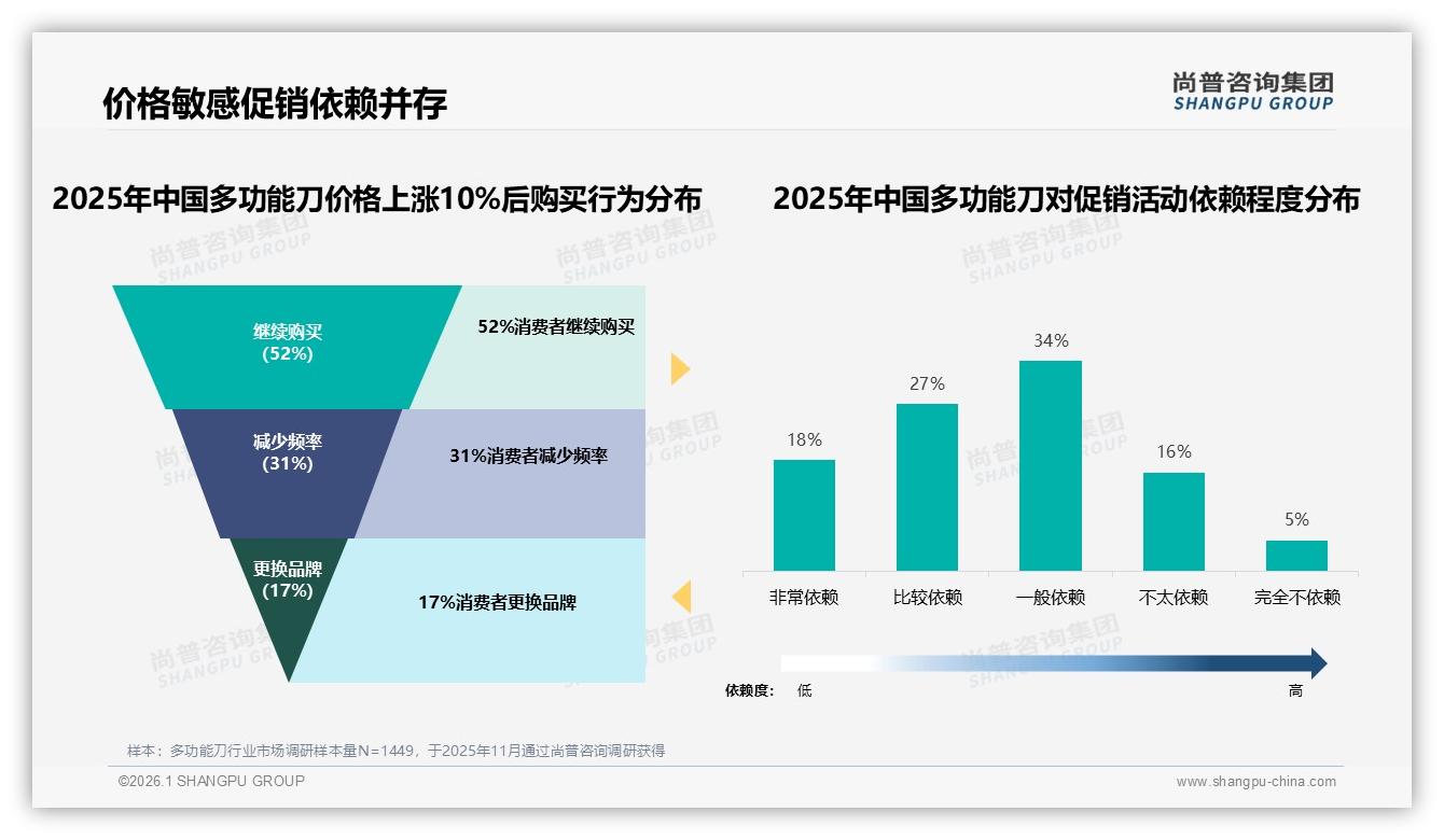 尚普咨询集团趋势雷达：抖音82.6%中低价位多功能刀爆款，京东37.4%高端客单稳增-2026年1月-多功能刀-38