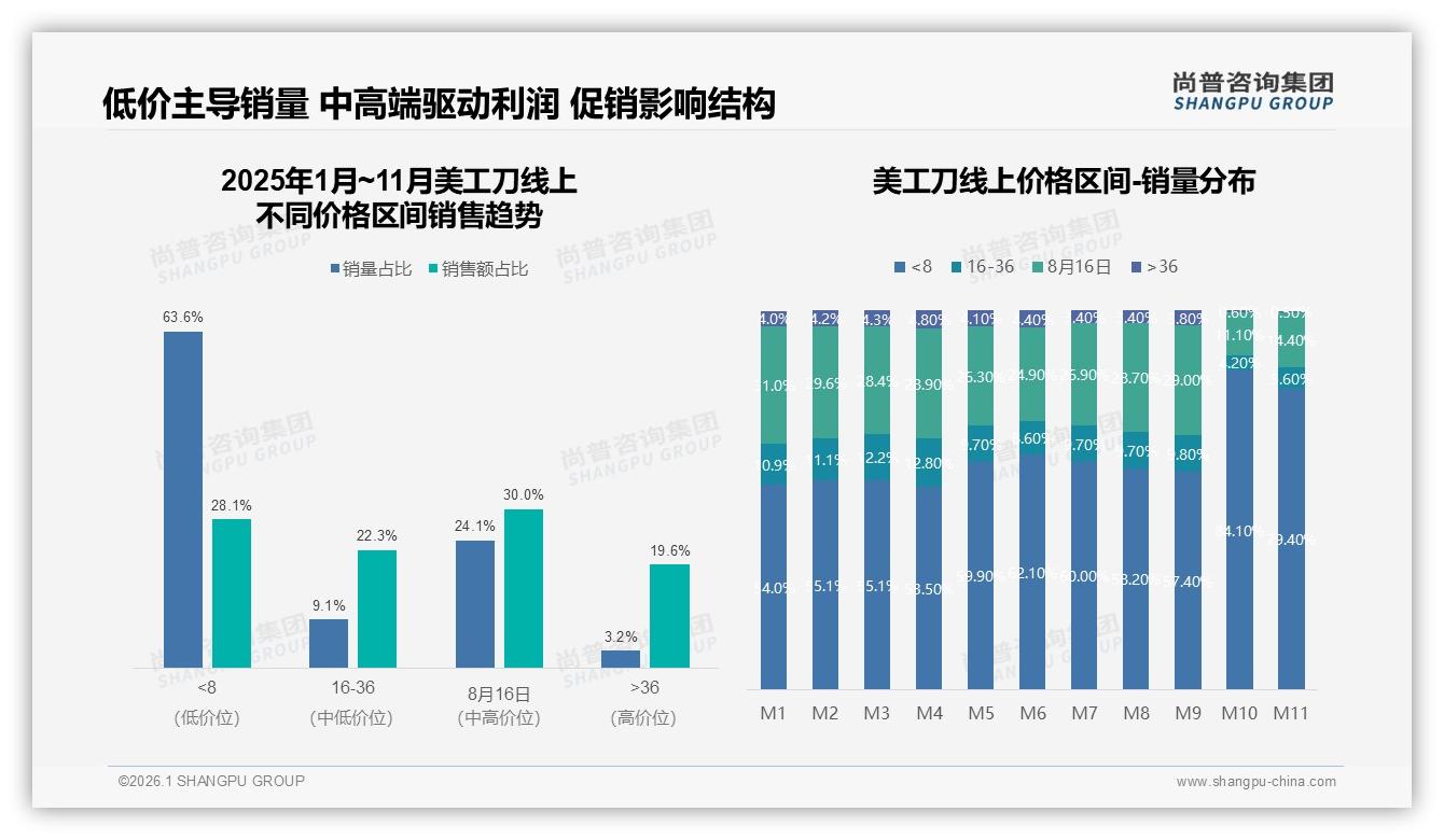 尚普咨询集团独家披露：70~90%复购率仅32%，价格更优惠38%人群易流失-2026年1月-美工刀-38