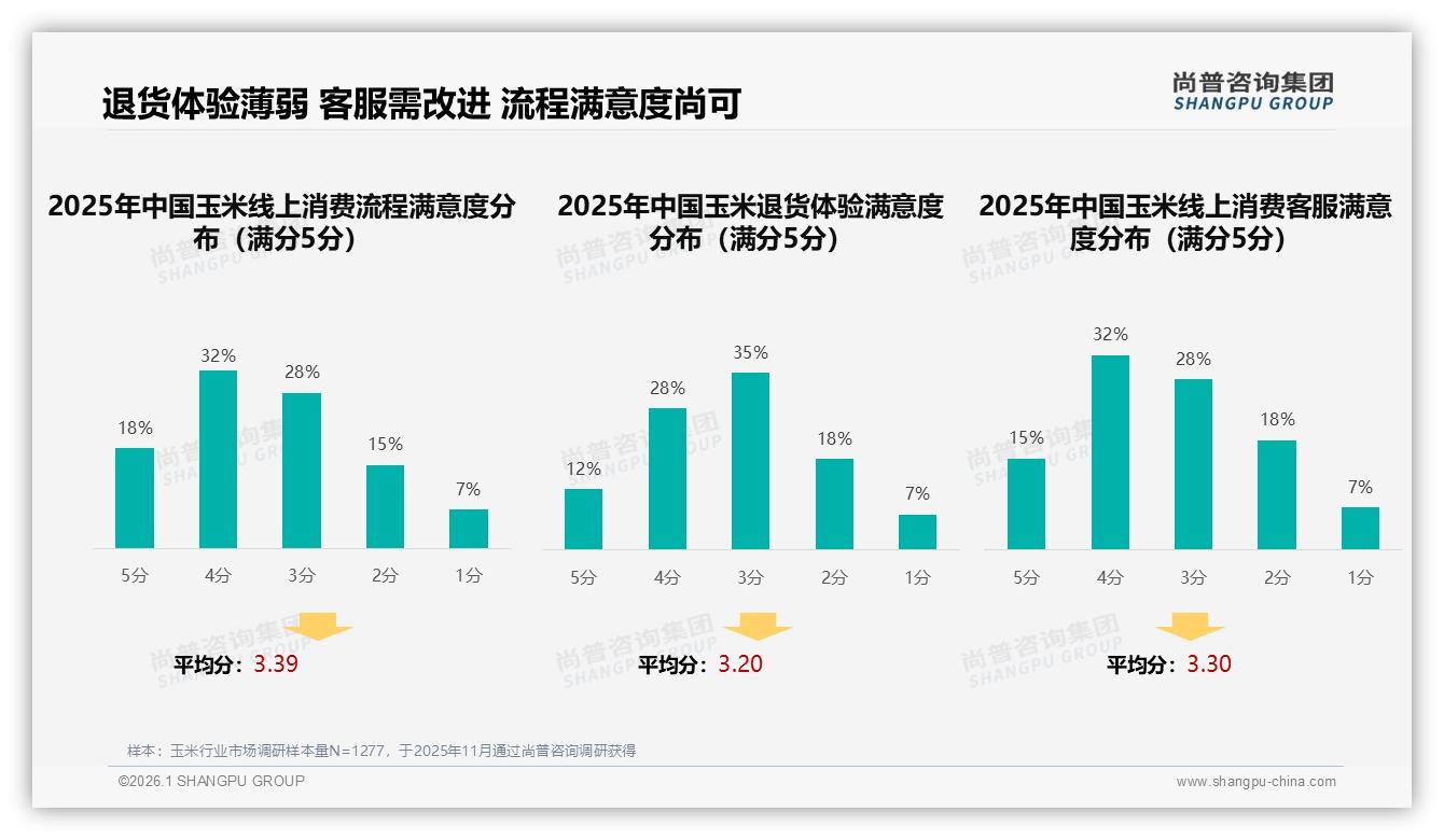 尚普咨询集团专题解读：38%用户信任美食博主，真实体验分享32%内容最打动玉米消费者-2026年1月-玉米-38