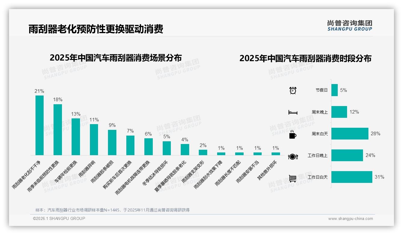 尚普咨询集团品类洞察：汽车雨刮器49%推荐意愿低迷，24%嫌效果一般-2026年1月-汽车雨刮器-38