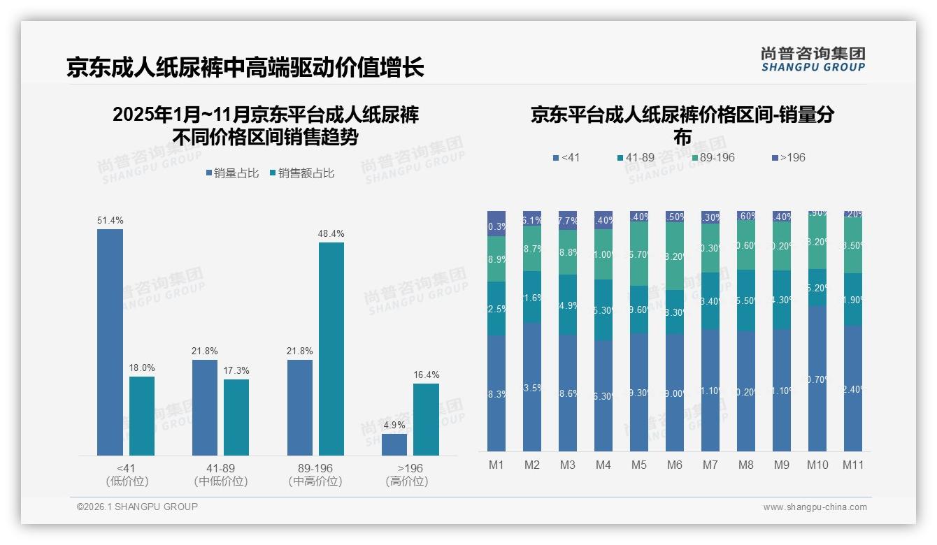 尚普咨询集团年度复盘：成人纸尿裤夏季消费高峰28%，环保包装仅占4%-2026年1月-成人纸尿裤-38