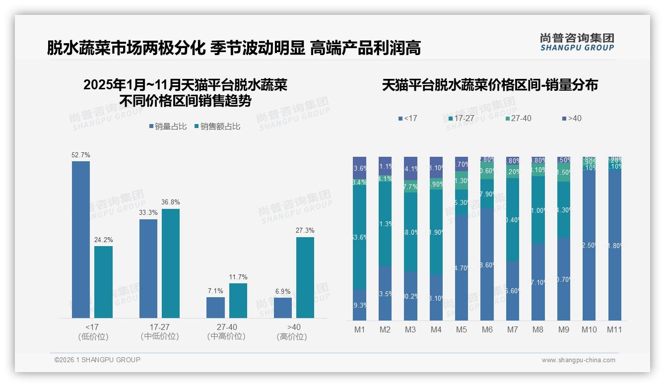抖音高价区间57%销售额占比，脱水蔬菜直播溢价空间巨大——尚普咨询集团专题解读-2026年1月-脱水蔬菜-38