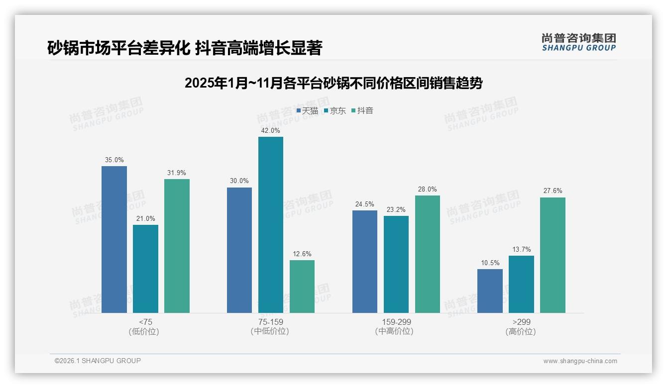 尚普咨询集团数据洞察：抖音高端砂锅27.6%占比秒杀天猫10.5%-2026年1月-砂锅-38