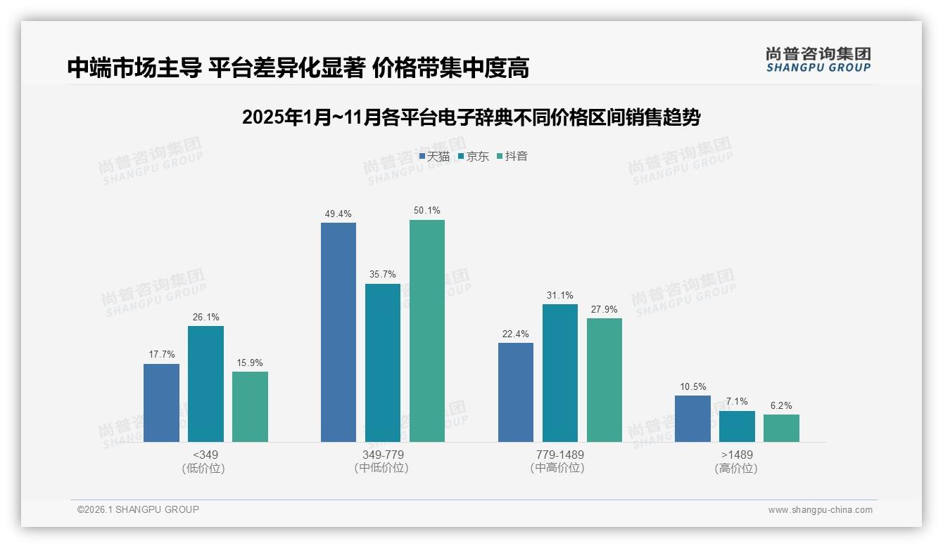 500元价位段42%销量护城河，电子辞典京东天猫抖音三平台攻守道——尚普咨询集团数据洞察-2026年1月-电子辞典-38