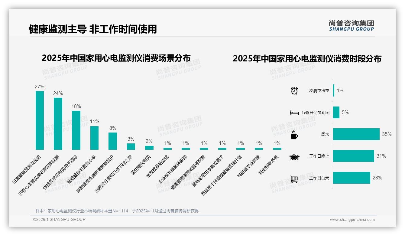 秋冬需求56%家用心电监测仪迎旺季，尚普咨询集团趋势雷达：电商夜购31%-2026年1月-家用心电监测仪-38
