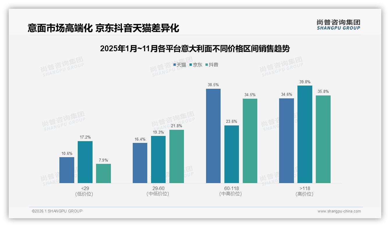 抖音意大利面销售70%来自60元以上高客单，12.9%销量贡献35.8%销售额——尚普咨询集团趋势雷达报告-2026年1月-意大利面-38