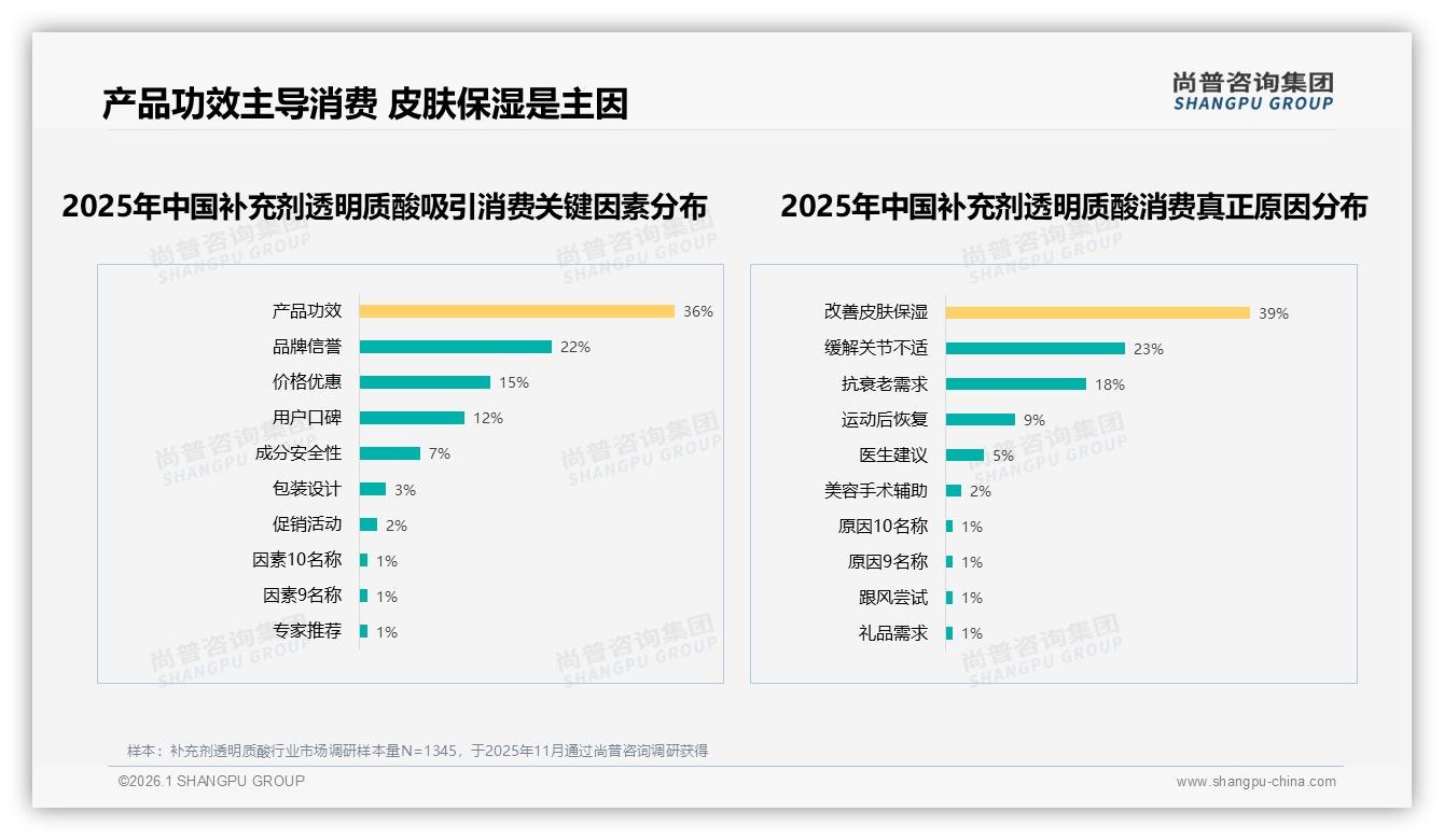 尚普咨询集团专题解读：透明质酸补充剂国产58%占比反超进口，功效导向型38%选择成主流——尚普咨询集团补充剂透明质酸消费蓝皮书-2026年1月-补充剂透明质酸-38