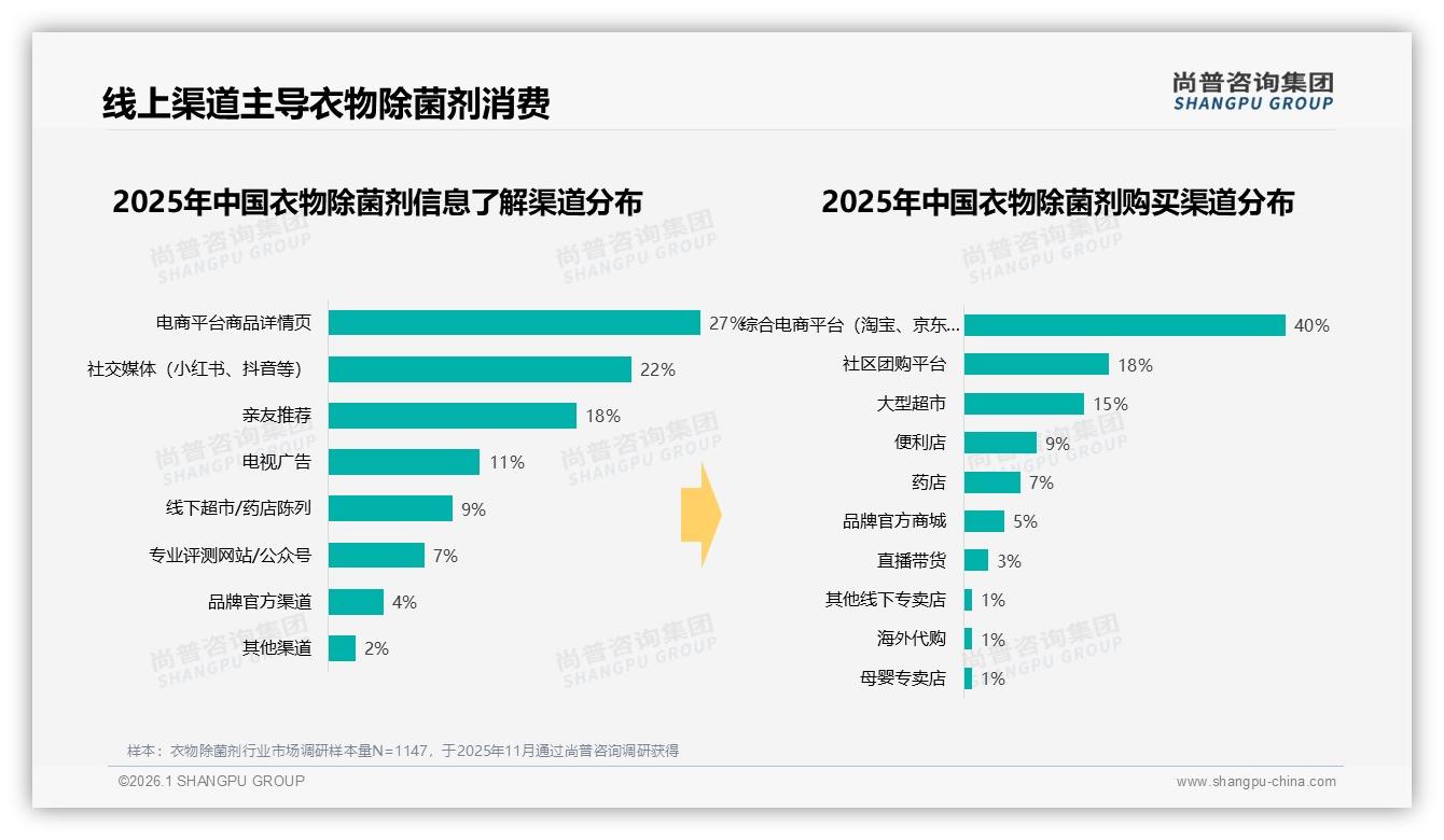 母婴育儿博主59%信任度带货，衣物除菌剂品牌深耕小红书——尚普咨询集团趋势雷达报告-2026年1月-衣物除菌剂-38