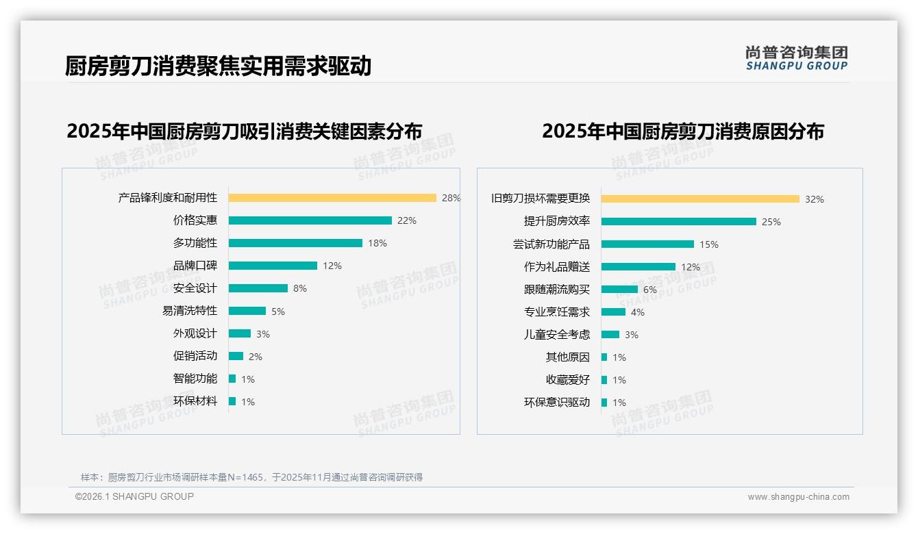 42%消费者因旧剪刀损坏换新，尚普咨询集团深度调研：厨房剪刀32%复购率激活换新经济——尚普咨询集团厨房剪刀调研结果-2026年1月-厨房剪刀-38