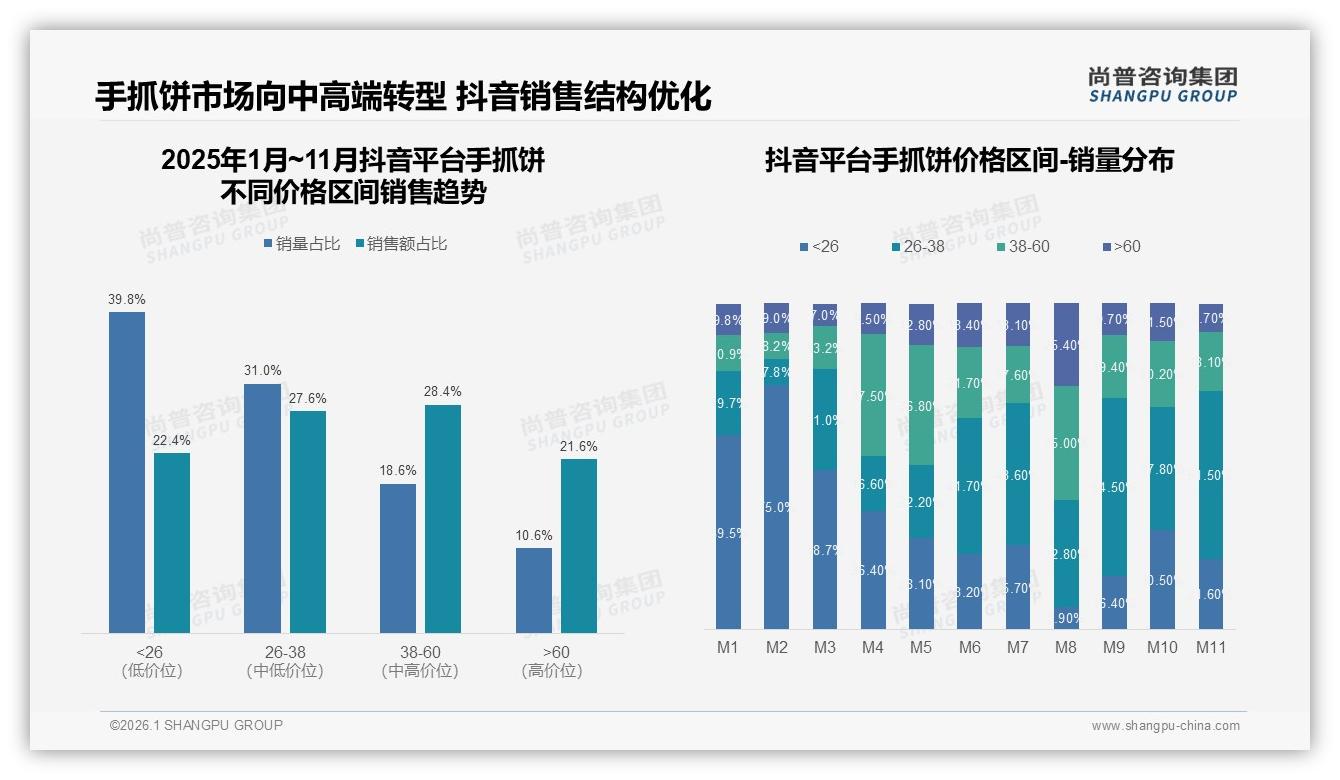 尚普咨询集团行业透视：18到25岁占28%，Z世代成手抓饼下一增长引擎-2026年1月-手抓饼-38