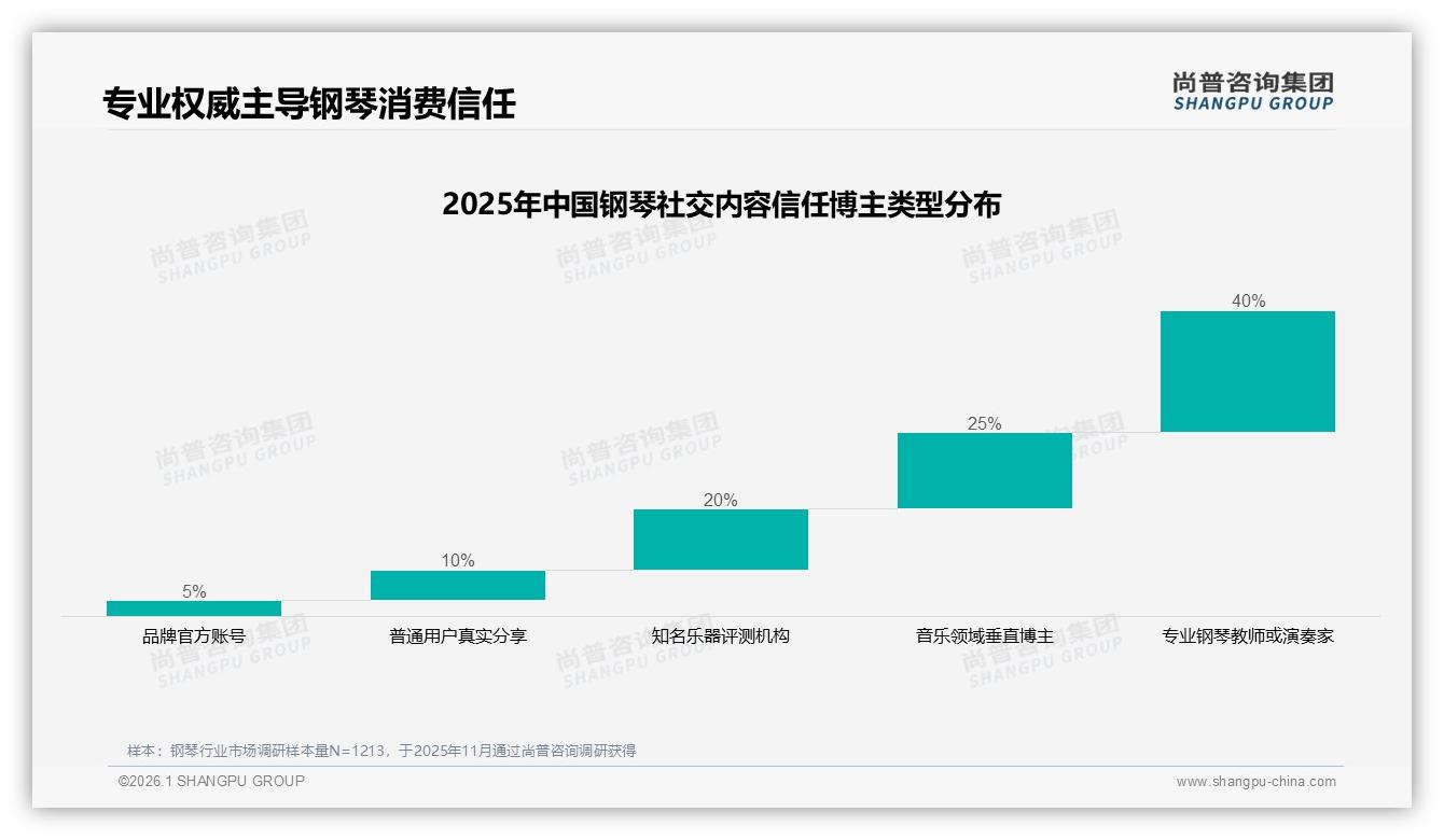 65%消费者愿推荐钢琴但30%嫌性价比低售后25%差评成复购拦路虎——尚普咨询集团行业透视：主标题-2026年1月-钢琴-38