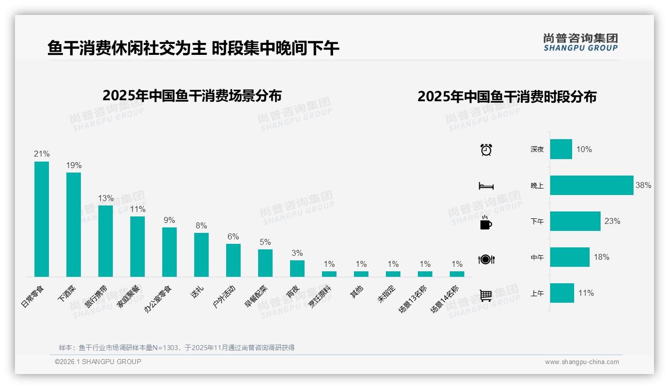 尚普咨询集团权威发布：26到35岁消费者占32%鱼干休闲场景撬动百亿增量-2026年1月-鱼干-38