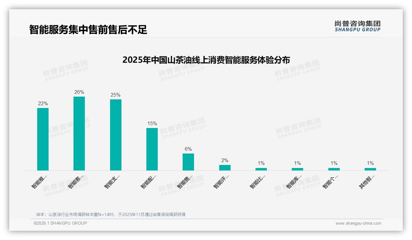 退货体验仅53%满意，山茶油电商售后再升级——尚普咨询集团趋势雷达报告-2026年1月-山茶油-38