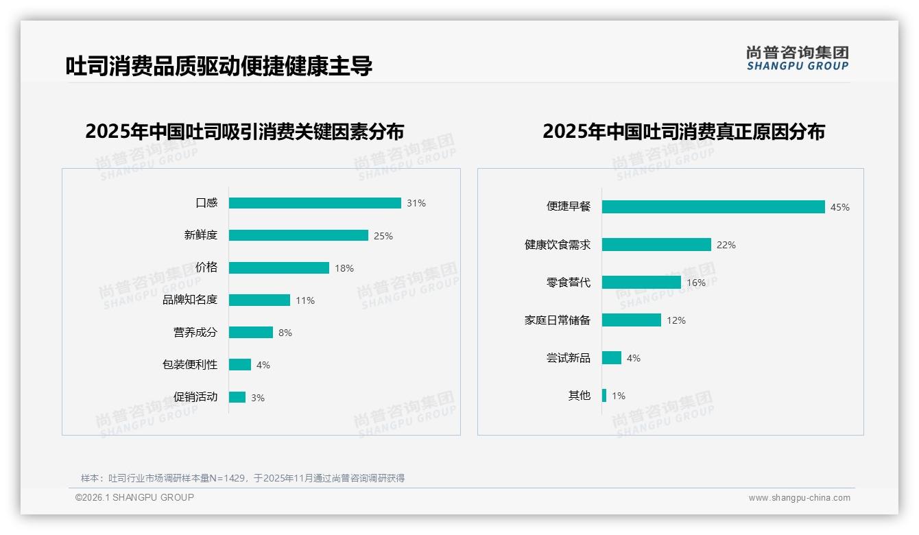 早餐场景62%占比下的吐司创新，51%早晨时段消费锁定健康便捷——尚普咨询集团吐司品类年报-2026年1月-吐司-38