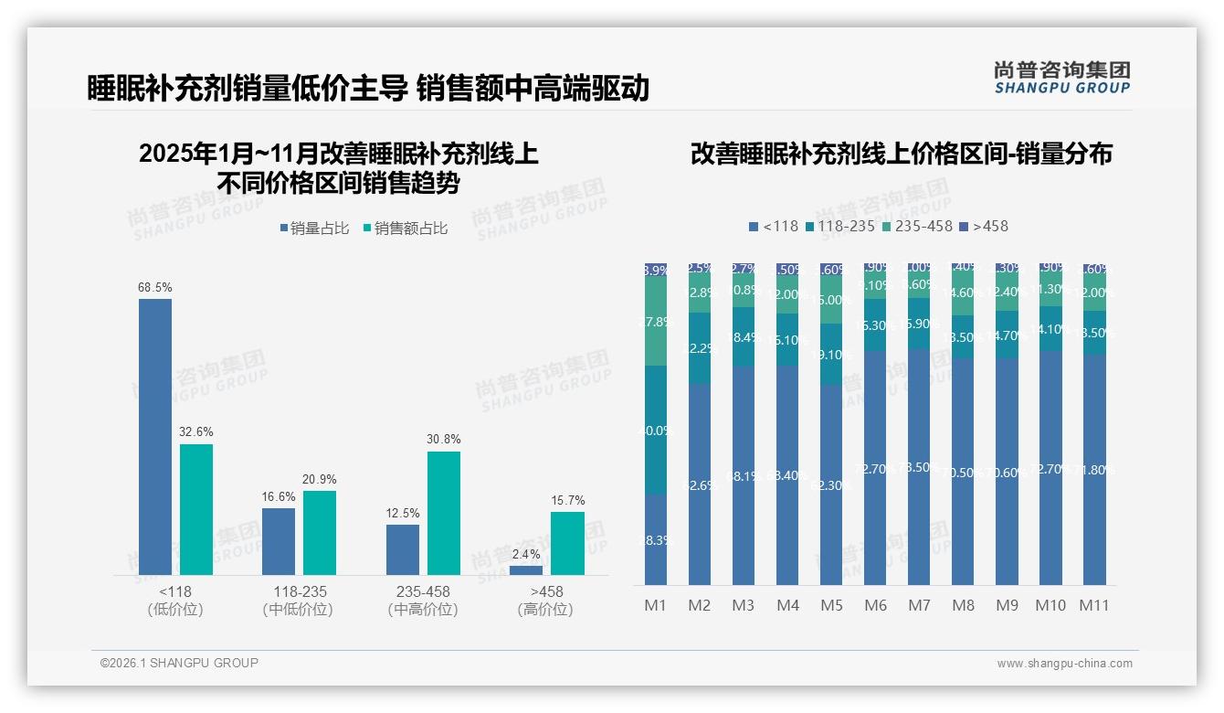 尚普咨询集团趋势雷达：50~100元价位37%占比主导改善睡眠补充剂中端市场-2026年1月-改善睡眠补充剂-38
