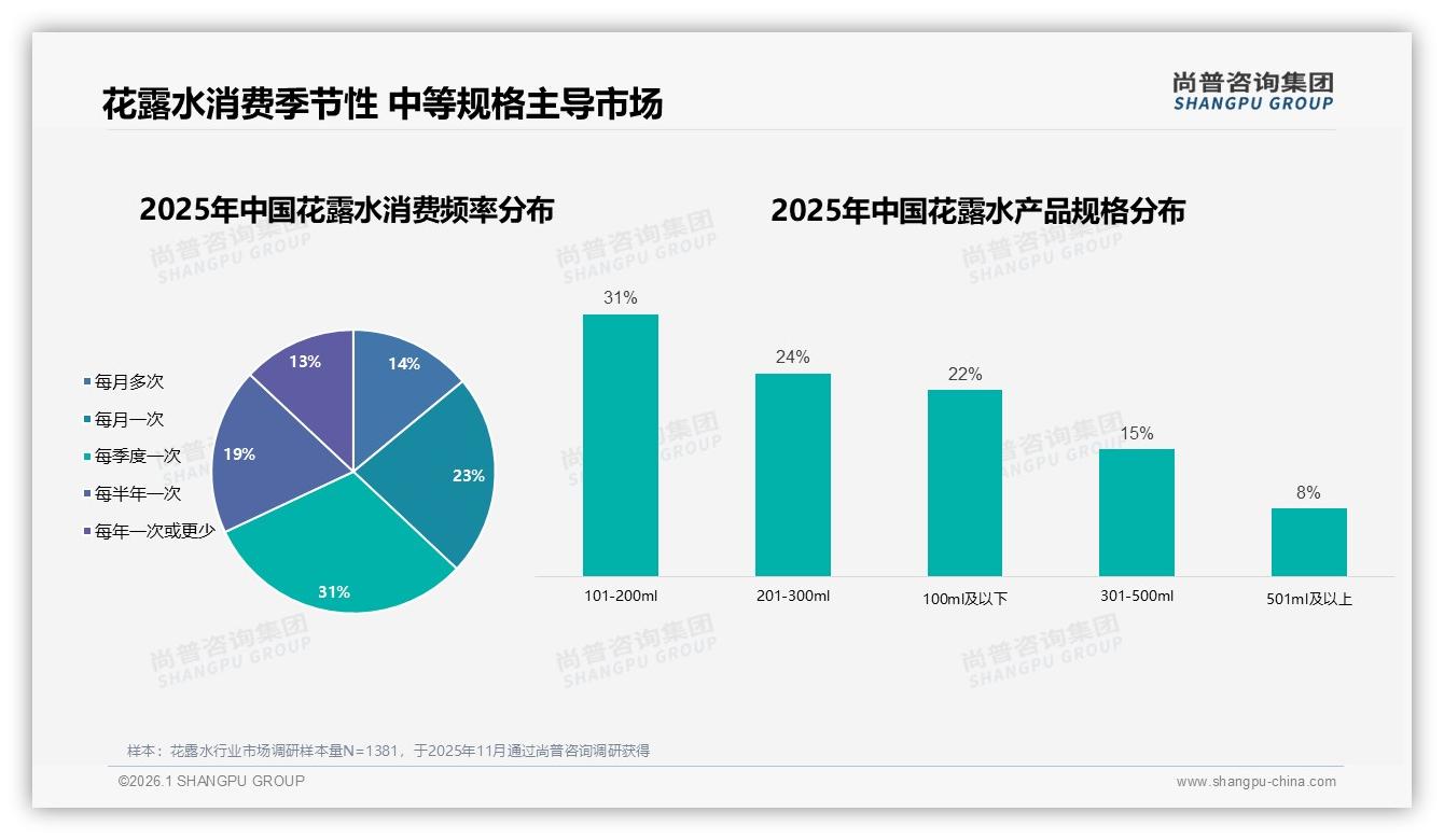 26~35岁女性占31%推动花露水夏季52%销售，喷雾装41%份额成标配——尚普咨询集团趋势雷达报告-2026年1月-花露水-38