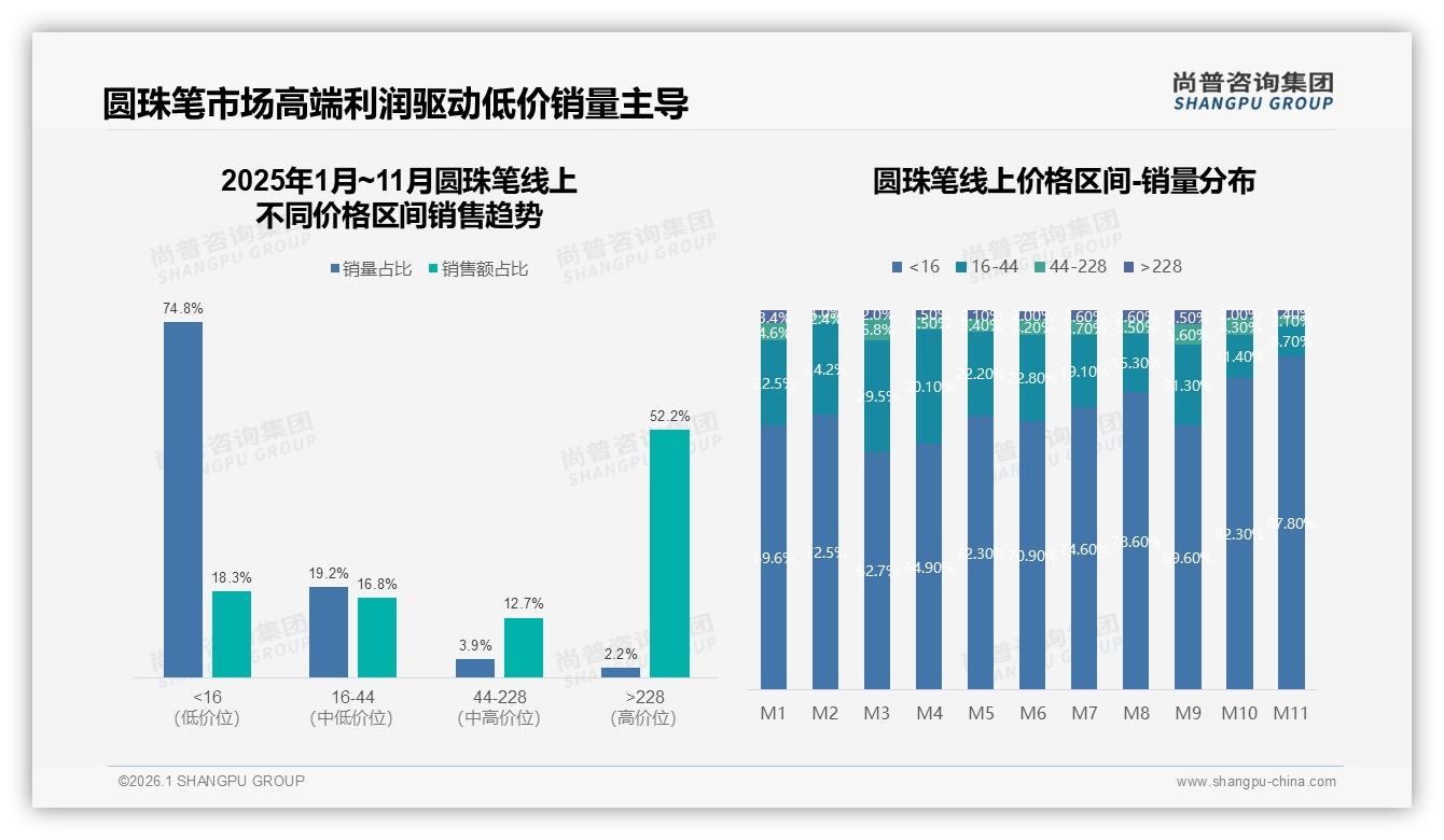 低价接受度76%高端仅占2.2%销量，圆珠笔价格陷阱如何破局——尚普咨询集团报告披露-2026年1月-圆珠笔-38