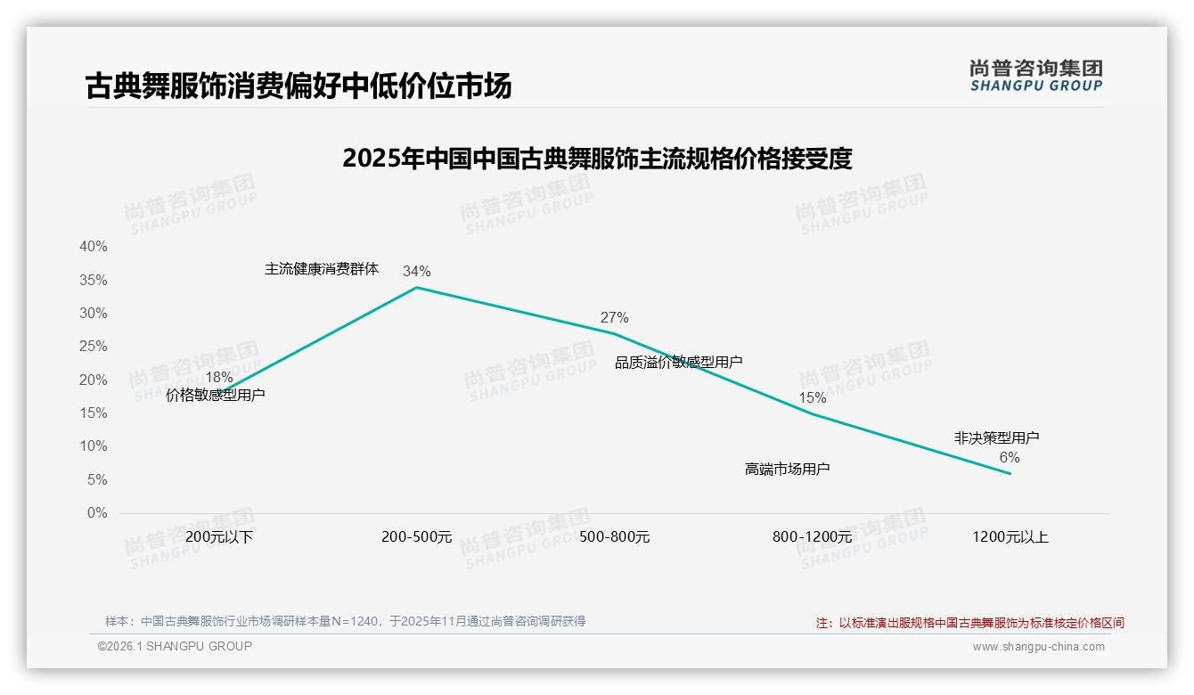 传统汉唐风格22%偏好率最高，中国古典舞服饰创新仍绕不开经典——尚普咨询集团品类洞察-2026年1月-中国古典舞服饰-38