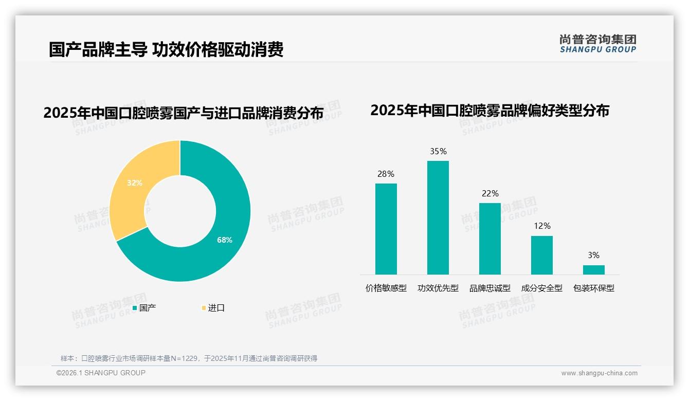 68%消费者选国产口腔喷雾，功效优先型占35%碾压品牌溢价——尚普咨询集团行业观察-2026年1月-口腔喷雾-38