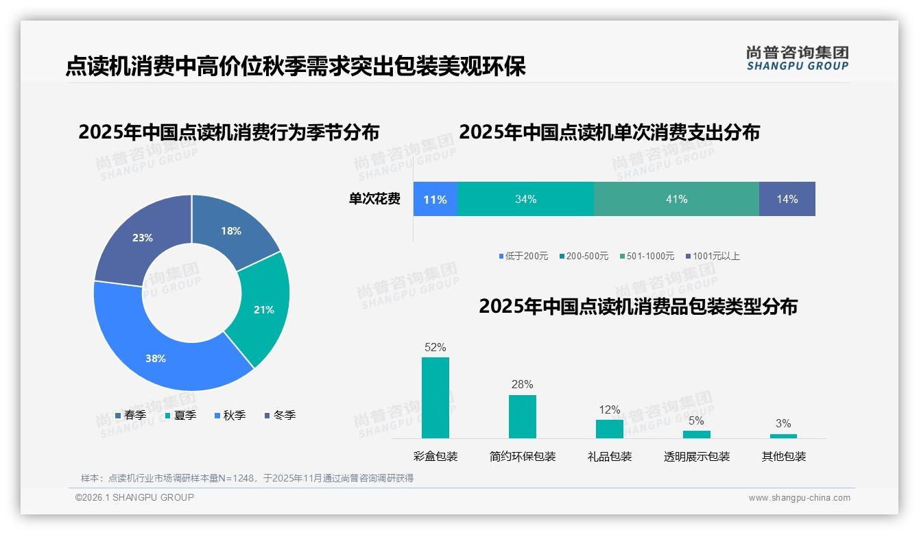 尚普咨询集团消费研究：89%国产点读机主导，功能实用型41%碾压进口-2026年1月-点读机-38