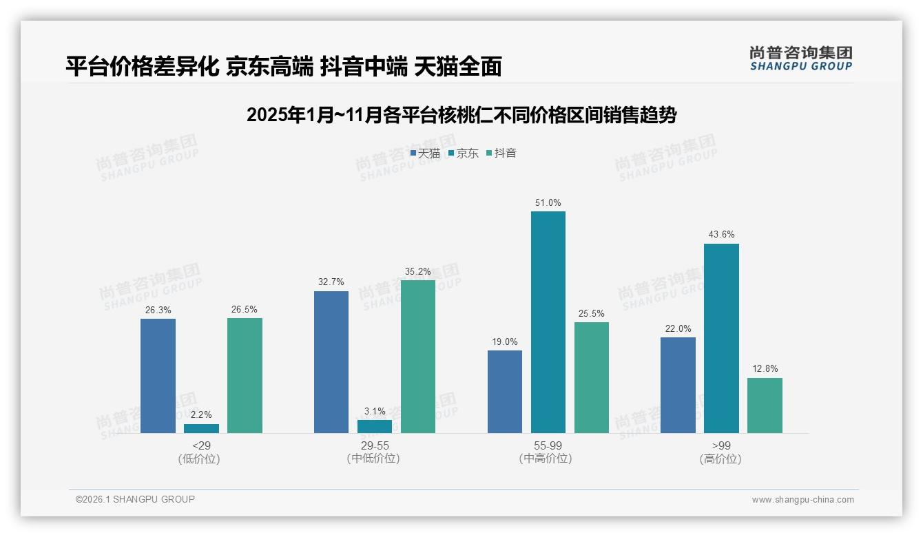 尚普咨询集团行业透视：国产核桃仁占87%却陷低价泥潭，13%进口高端能否带来溢价样本-2026年1月-核桃仁-38