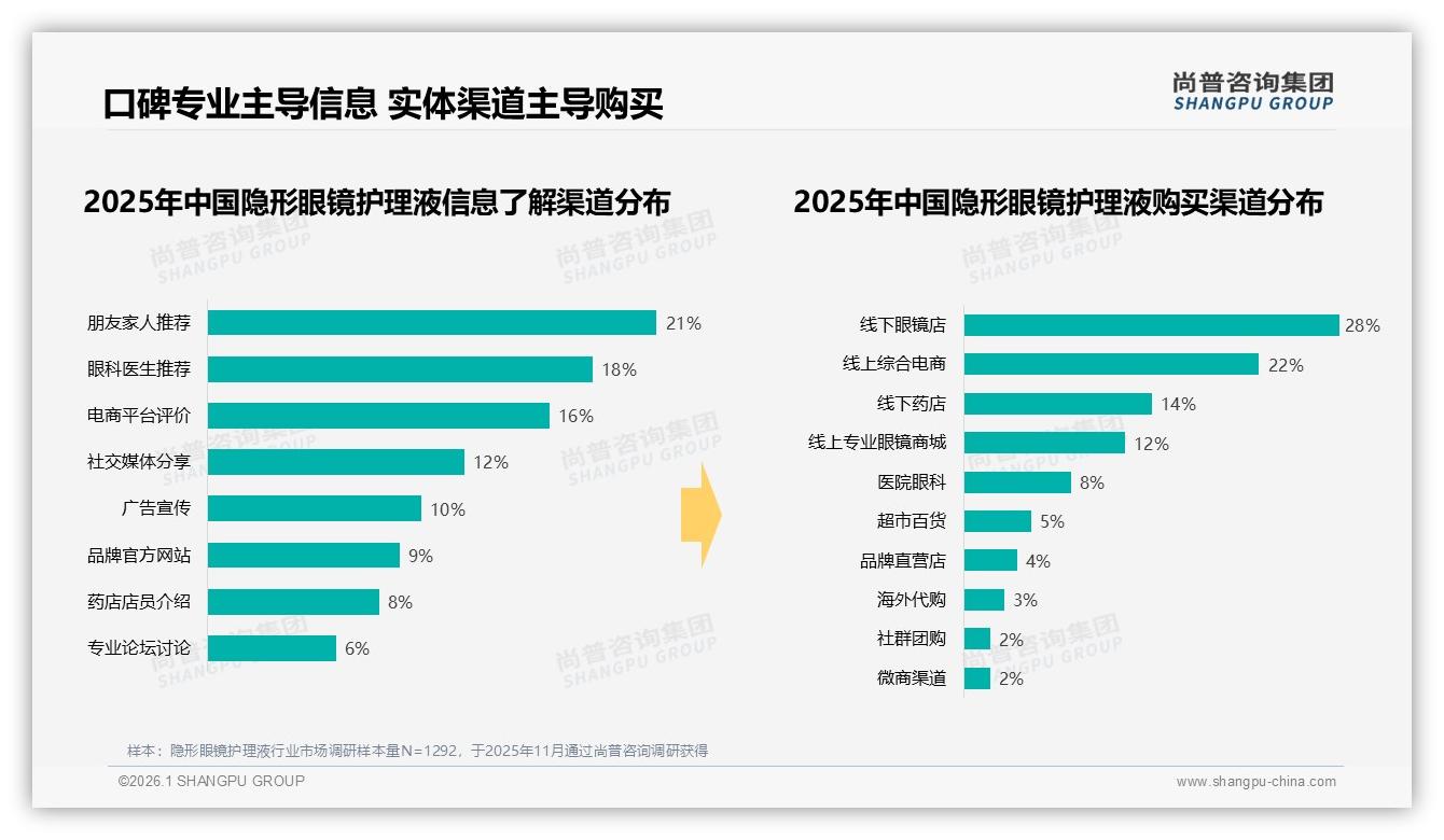 线下眼镜店28%渠道占比仍握隐形眼镜护理液购买入口——尚普咨询集团品类洞察-2026年1月-隐形眼镜护理液-38