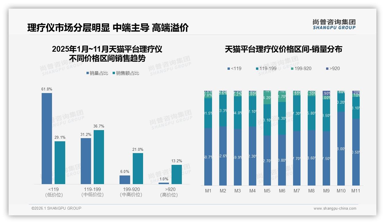 50%消费者依赖促销活动，涨价10%后23%更换品牌——尚普咨询集团热点快读-2026年1月-理疗仪-38