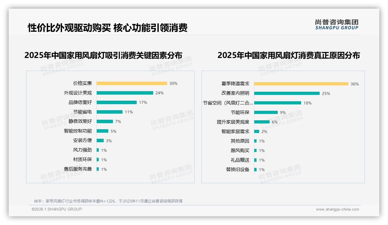 尚普咨询集团权威发布：26~45岁家庭占62%家用风扇灯消费主力，中端规格56%份额稳赢-2026年1月-家用风扇灯-38
