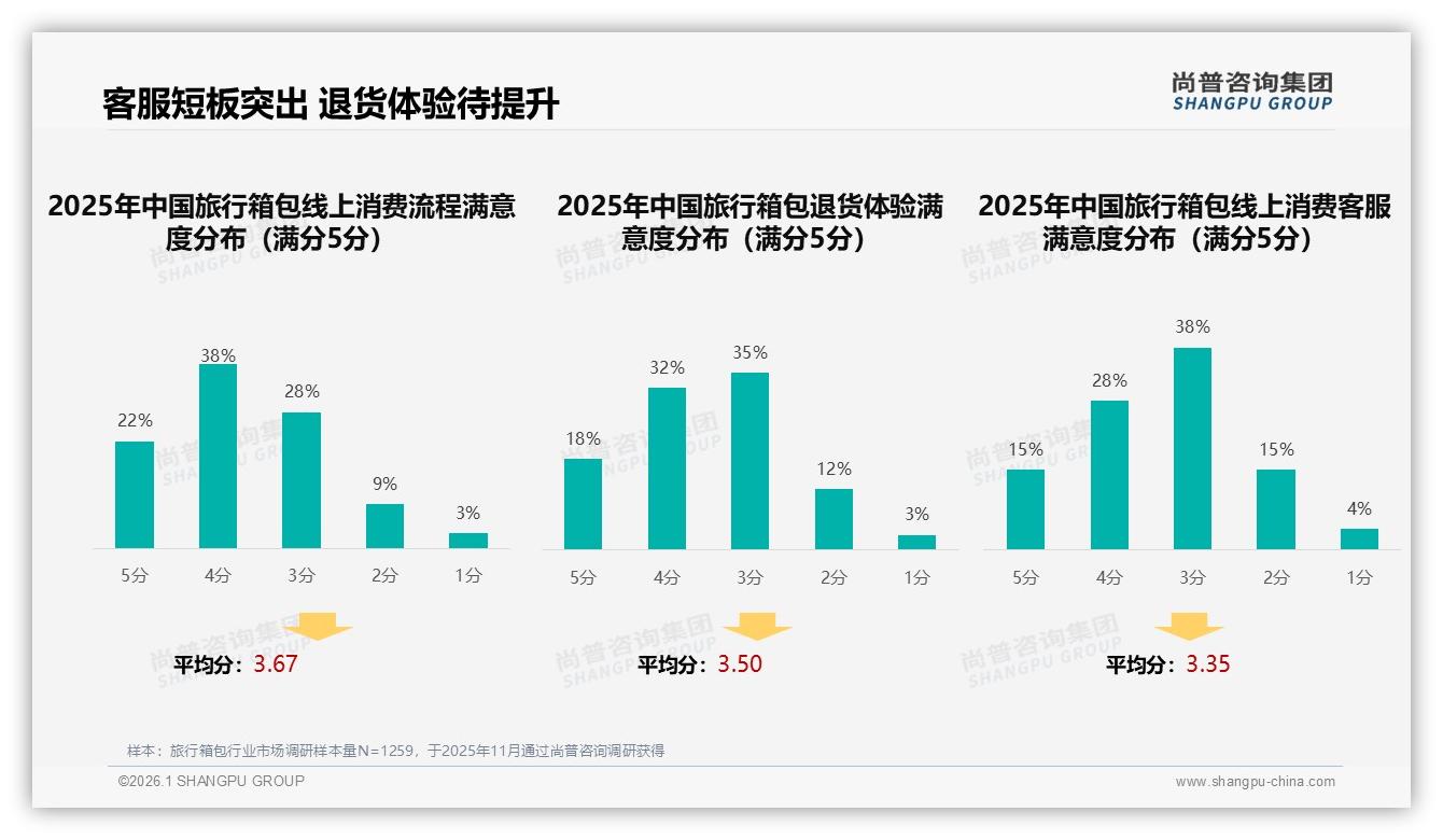 真实用户分享42%最受信任，尚普咨询集团旅行箱包品类年报：明星代言仅4%-2026年1月-旅行箱包-38
