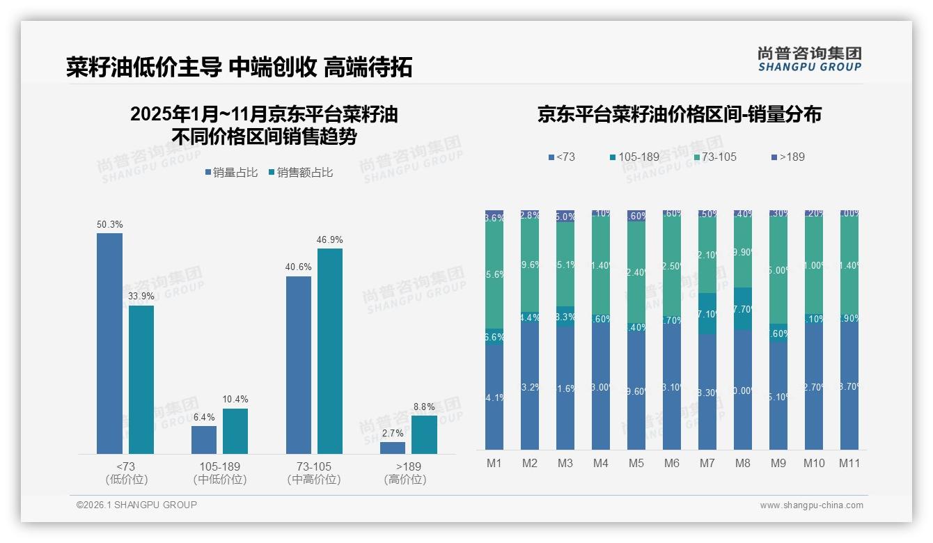 抖音菜籽油70%低价段销量占55%销售额，直播带货加速渗透——尚普咨询集团趋势雷达-2026年1月-菜籽油-38