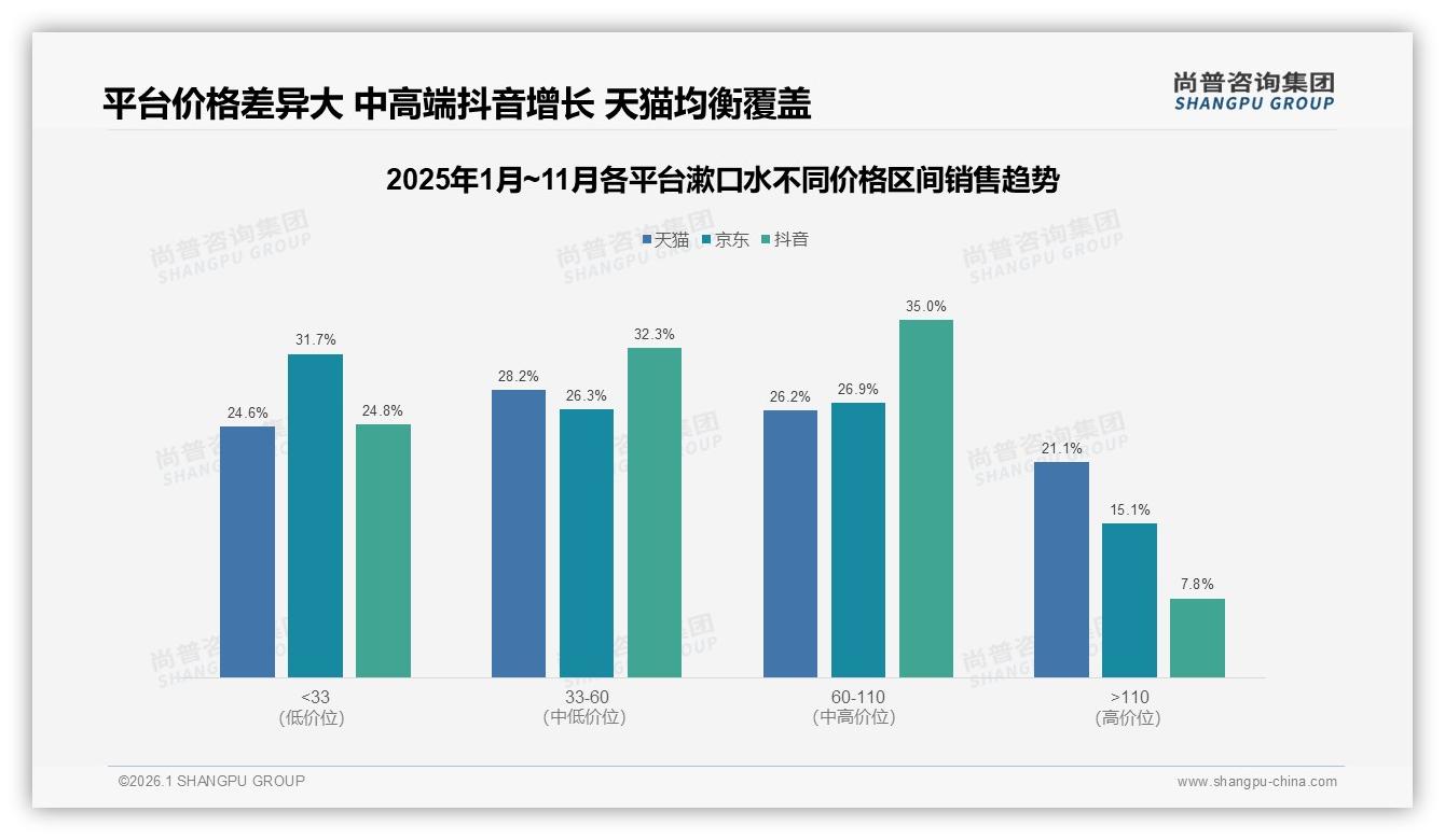 尚普咨询集团趋势雷达：国产63%份额主导漱口水，功效价格双导向撬动剩余37%进口替代-2026年1月-漱口水-38