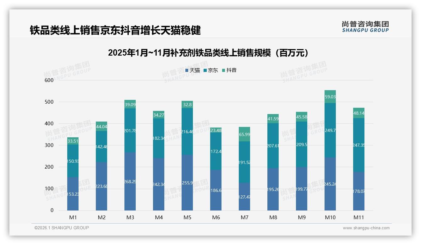 尚普咨询集团补充剂铁品类年报：36到45岁女性占31%市场份额，健康需求催生百亿商机-2026年1月-补充剂铁-38