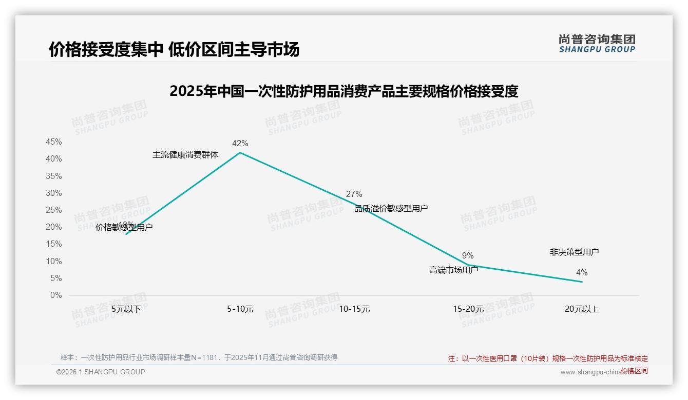 尚普咨询集团热点快读：微信朋友圈41%消费者获取一次性防护用品信息-2026年1月-一次性防护用品-38