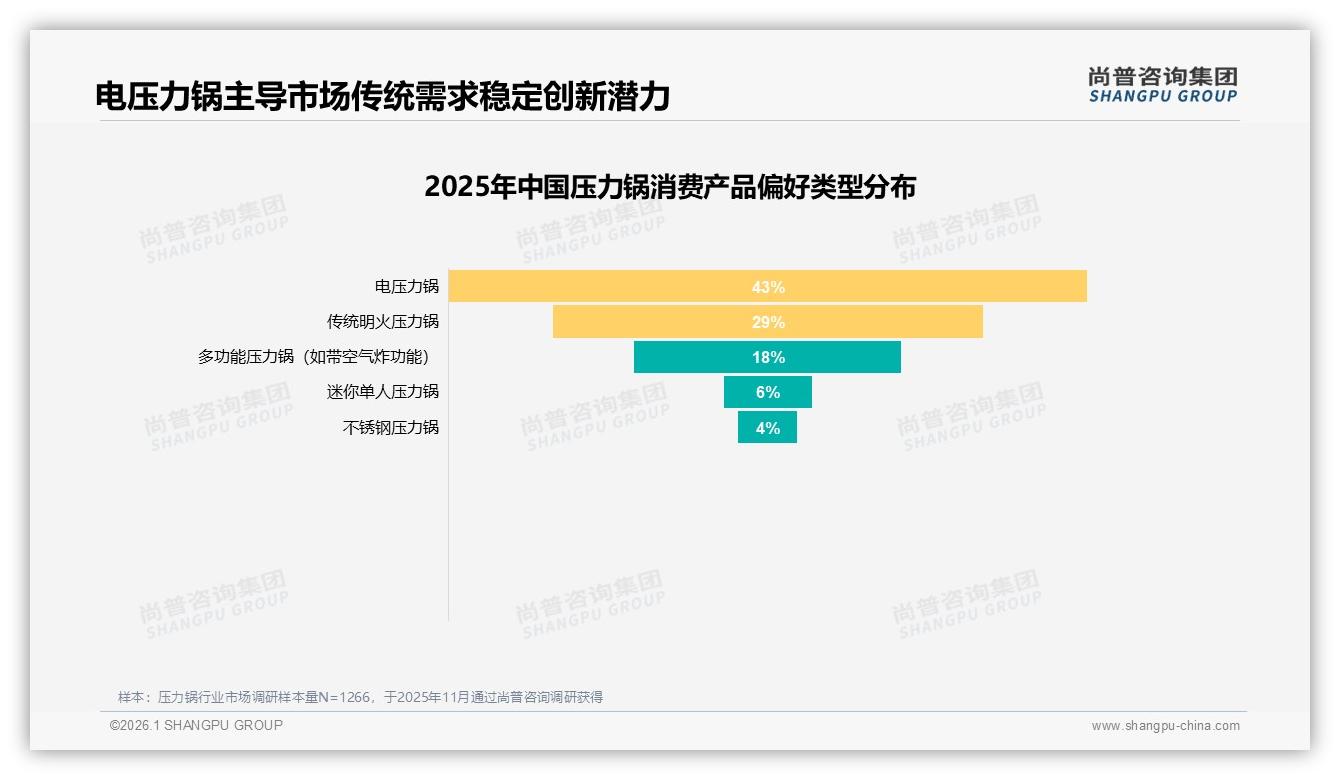 43%用户偏好电压力锅，压力锅智能化渗透提速——尚普咨询集团压力锅品类年报-2026年1月-压力锅-38
