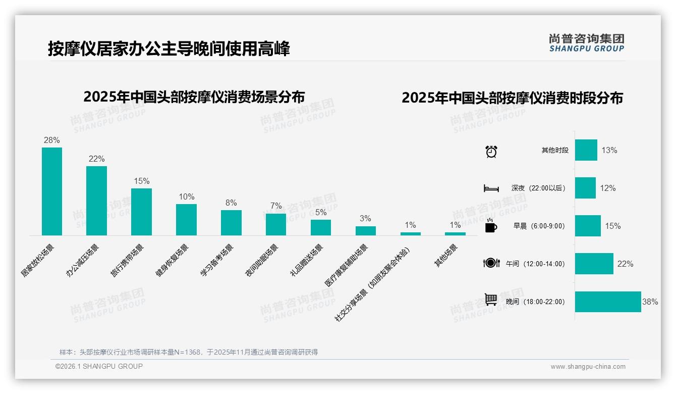 56%每周多次使用头部按摩仪，高频场景激活复购——尚普咨询集团数据洞察-2026年1月-头部按摩仪-38