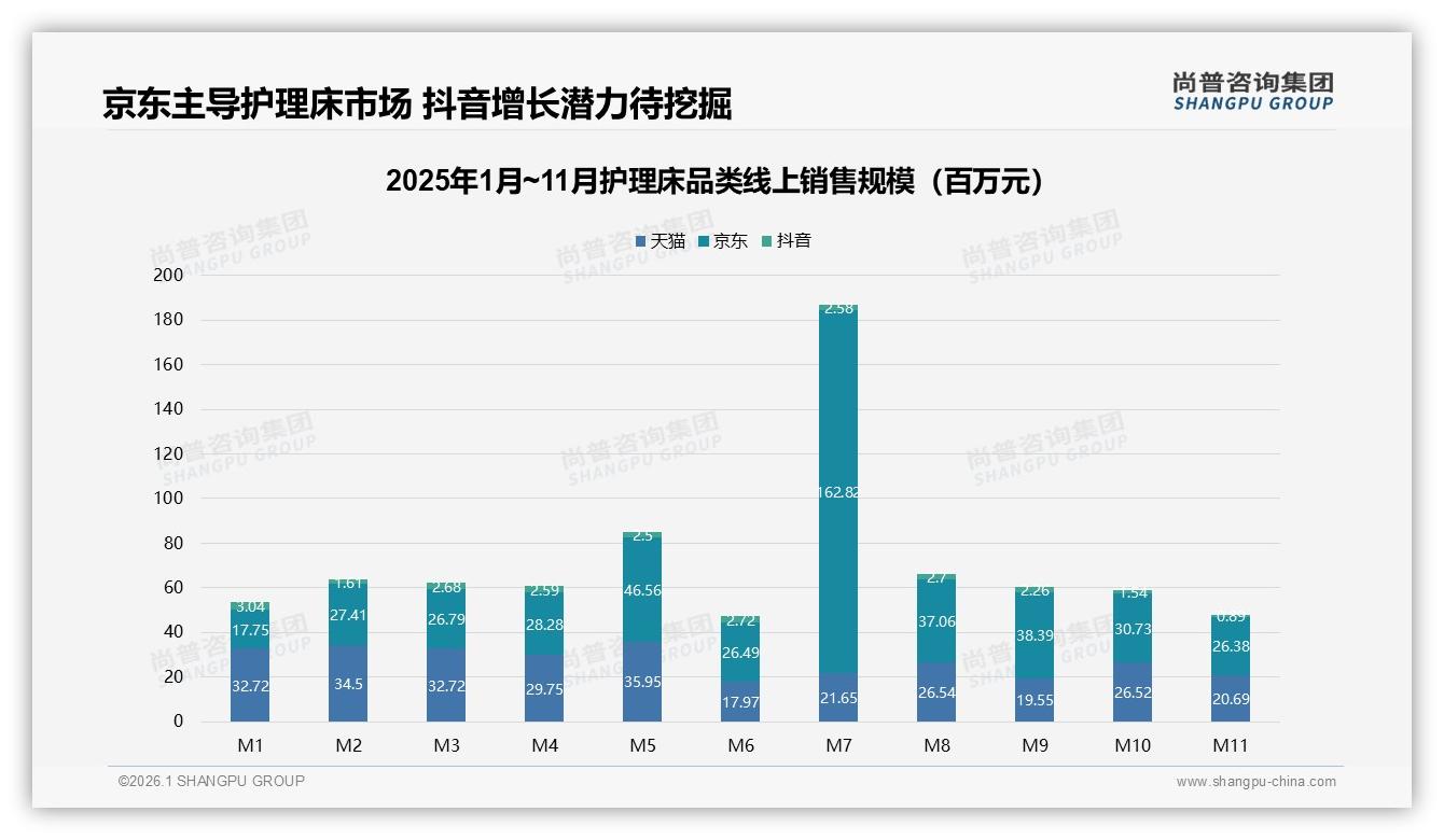 京东销售5.32亿反超天猫占护理床线上半壁江山——尚普咨询集团独家披露-2026年1月-护理床-38