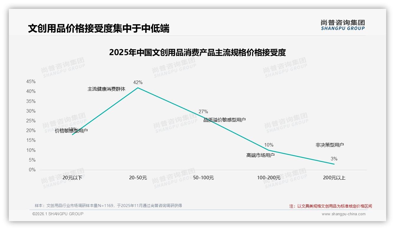 尚普咨询集团行业观察：文创用品62%用户愿主动推荐，性价比成阻碍-2026年1月-文创用品-38