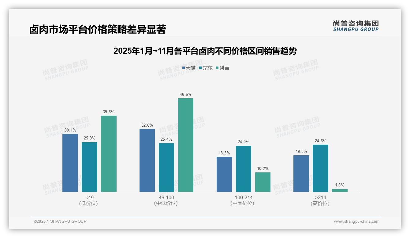 尚普咨询集团市场扫描：卤肉61.6%低价销量贡献仅27.9%销售额，高端21.5%利润待挖-2026年1月-卤肉-38