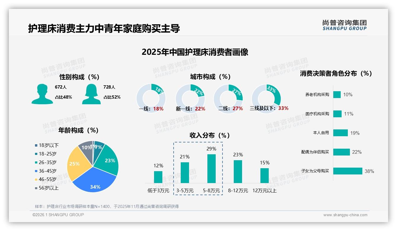 尚普咨询集团数据洞察：36~55岁占比59%中青年家庭成护理床消费主力-2026年1月-护理床-38