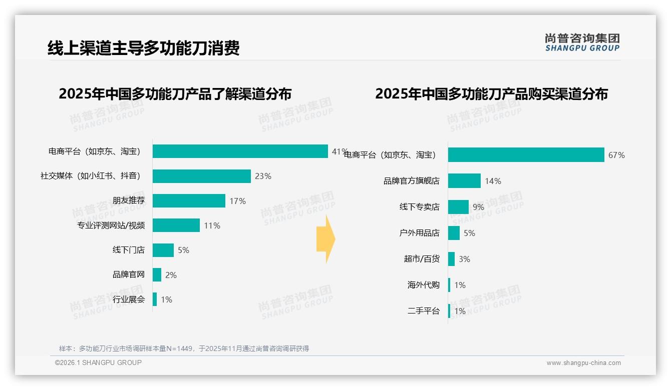 每年41%复购周期，多功能刀更新需求旺盛——尚普咨询集团行业观察-2026年1月-多功能刀-38