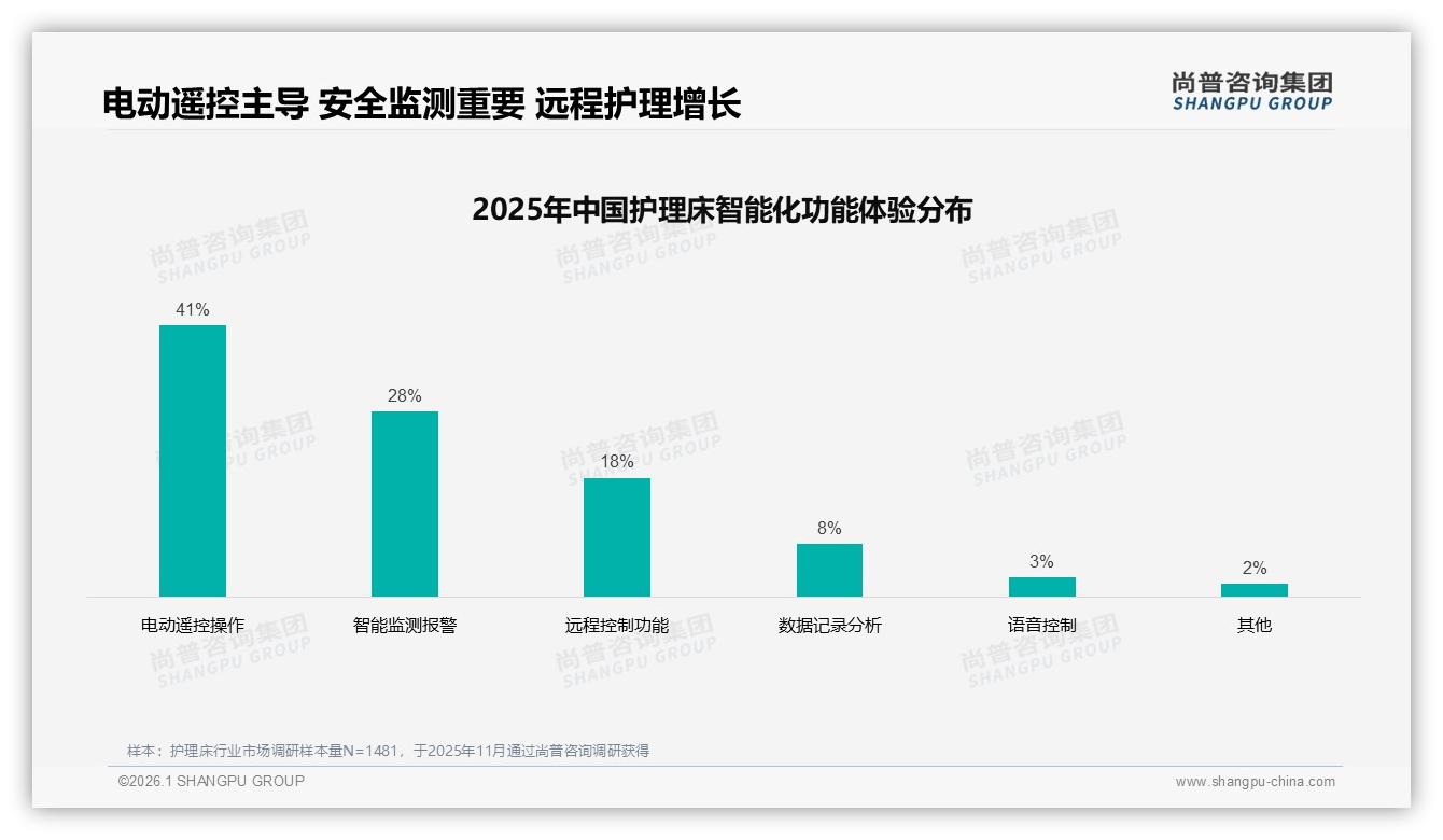 京东销售5.32亿反超天猫占护理床线上半壁江山——尚普咨询集团独家披露-2026年1月-护理床-38