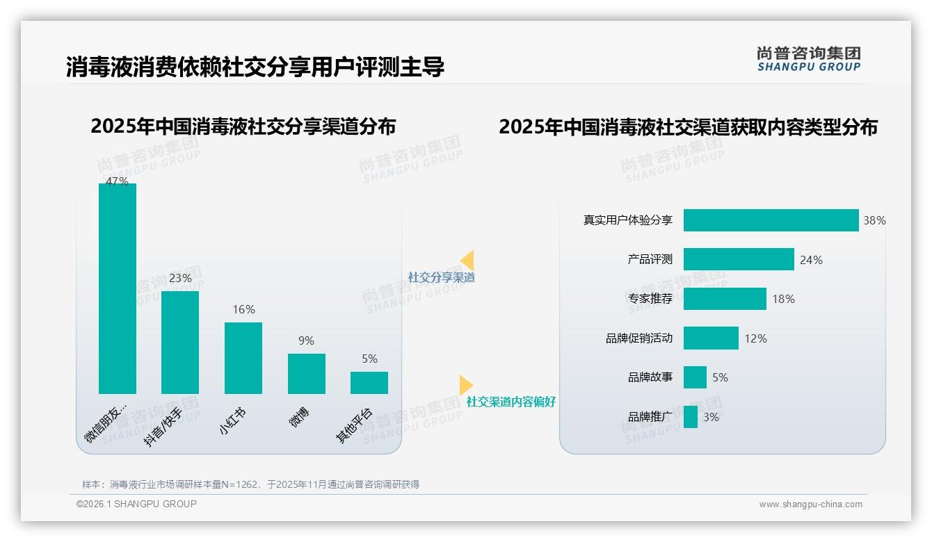 亲友口碑推荐偏好37%主导消毒液决策，真实用户体验分享38%内容最具引力——尚普咨询集团专题解读-2026年1月-消毒液-38
