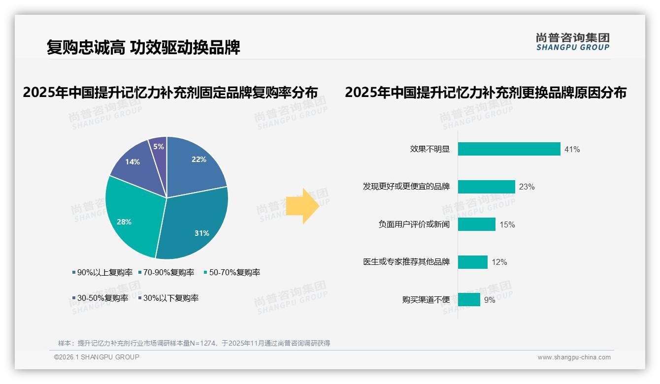 尚普咨询集团研报速览：仅50%消费者愿推荐提升记忆力补充剂，口碑裂变待激活-2026年1月-提升记忆力补充剂-38