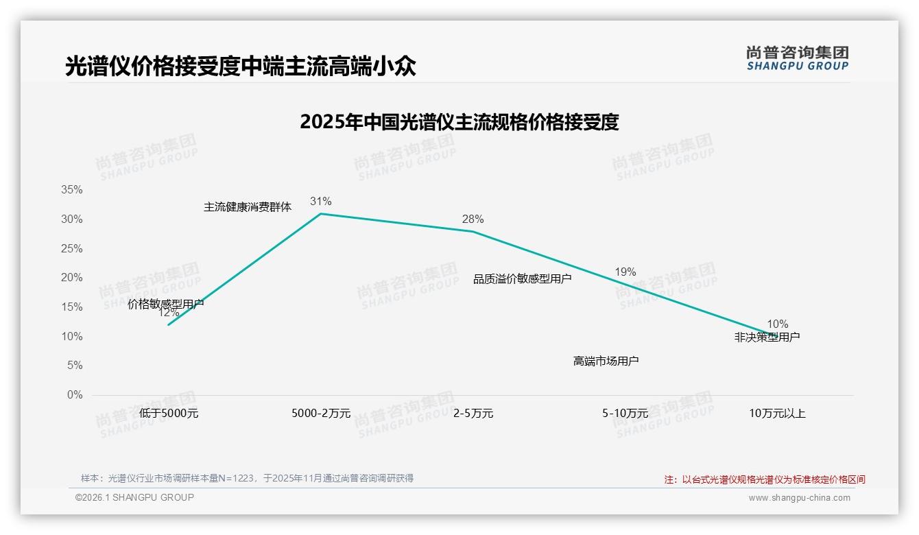 53%进口光谱仪领跑，技术领先型28%消费者首选如何破局-2026年1月-光谱仪-38