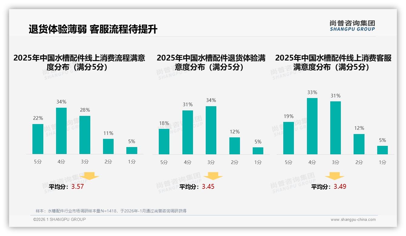 76%消费者促销依赖，价格上涨10%%立刻换品牌——尚普咨询集团行业观察-2026年1月-水槽配件-38