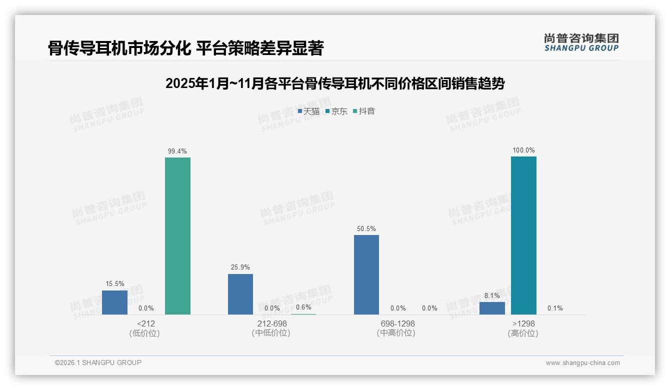 骨传导耳机698至1298元占49%销售额成利润高地——尚普咨询集团报告披露-2026年1月-骨传导耳机-38